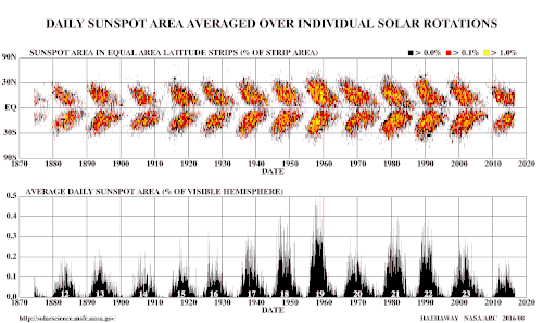La loi de Spörer a noté qu'au début d'un cycle de taches solaires de 11 ans, les taches apparaissaient d'abord à des latitudes plus élevées, puis à des latitudes progressivement plus basses.