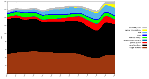 Production d'électricité en Pologne par source. Légende des couleurs (de haut en bas) : autres combustibles, énergie solaire, énergie éolienne, énergie hydraulique, biomasse et biogaz, accumulation par pompage, énergie au gaz, charbon bitumineux, lignite.