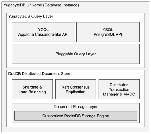Diagramme de blocs d'architecture pour YugabyteDB