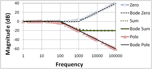 Figure 4 : Diagramme de magnitude de Bode pour la combinaison pôle-zéro ; l'emplacement du zéro est dix fois plus élevé que dans les figures 2 et 3 ; les courbes étiquetées « Bode » sont les diagrammes de Bode en ligne droite