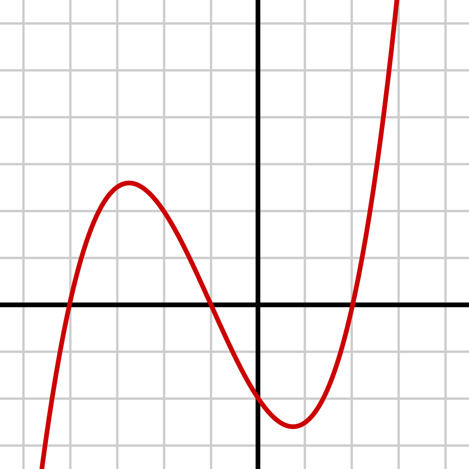 Polynôme de degré 3 : f(x) = x³/⁴ + 3x²/⁴ − 3x/² − 2 = 1/4 (x + 4)(x + 1)(x − 2)