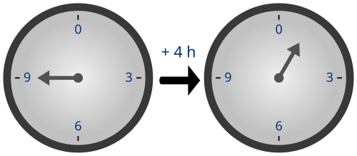 Diagramme d'arithmétique modulaire utilisant une horloge