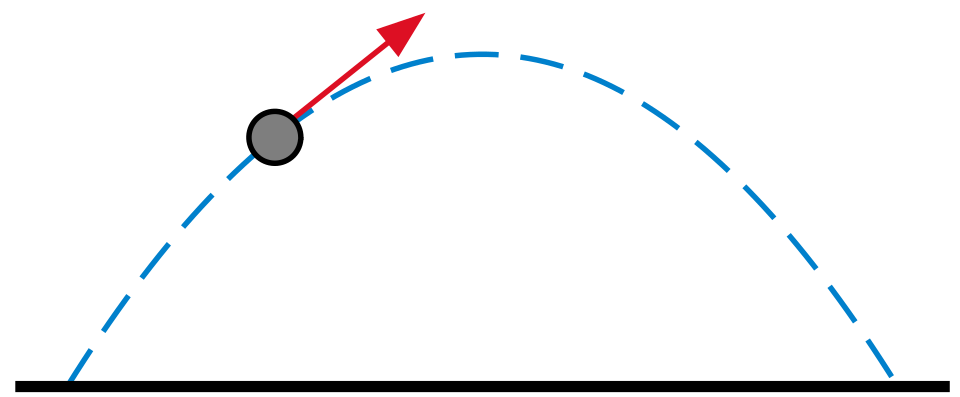 mouvement parabolique d'un projectile montrant le vecteur vitesse