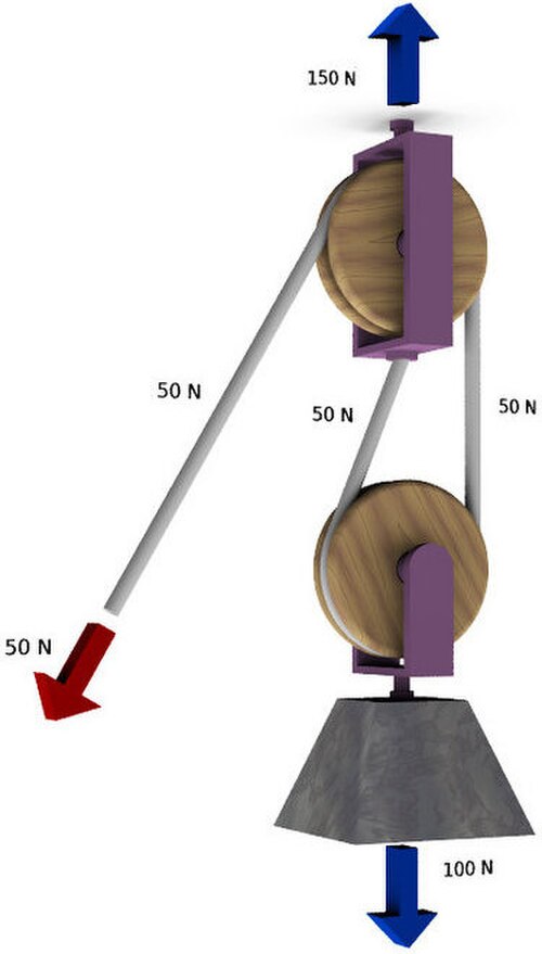 Un palan de canon comporte une seule poulie dans les blocs fixes et mobiles avec deux parties de corde supportant la charge W.