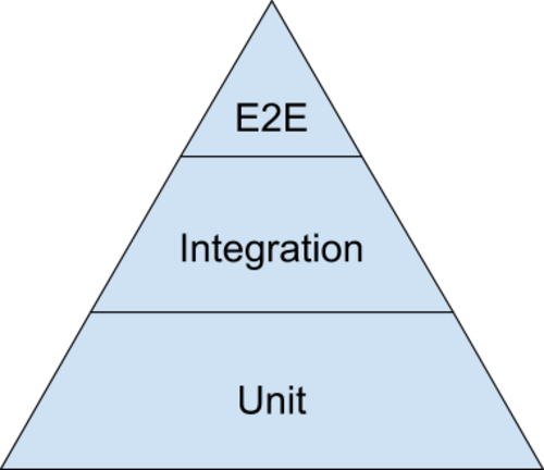 Diagramme triangulaire illustrant la « pyramide de tests » de Google. Il progresse de la plus petite section « E2E » en haut, à « Intégration » au milieu, jusqu'à la plus grande section « Unité » en bas.