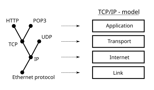 Figure 2. Protocoles en relation avec le schéma de couches Internet.