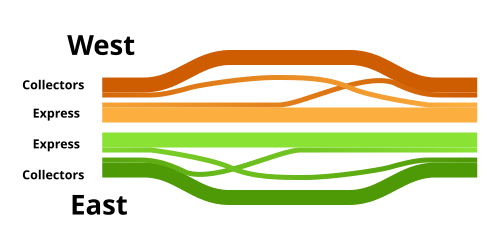 Local and express lanes connected using a basketweave