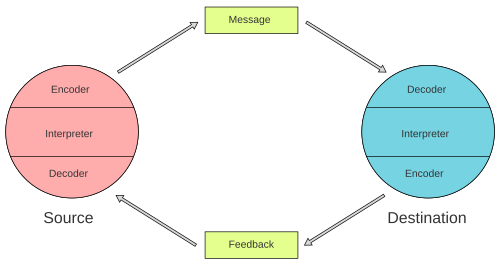 Diagramme de la boucle de rétroaction dans le modèle de communication de Schramm