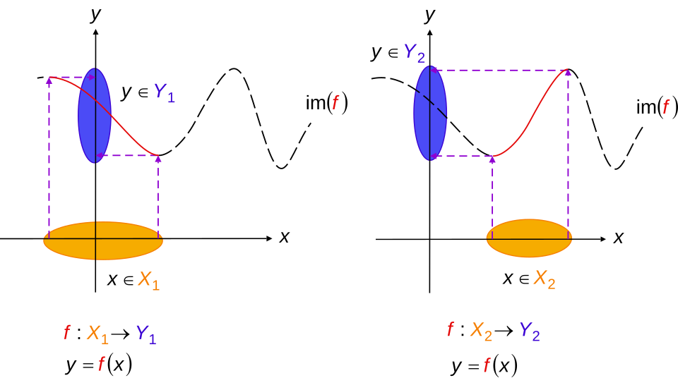 Rendre les fonctions injectives. La fonction précédente peut être réduite à une ou plusieurs fonctions injectives (par exemple, et ), représentées par des courbes continues (les parties en pointillés de la courbe initiale ne sont plus transformées). Remarquez que la règle reste la même : seuls le domaine et l’image changent. et sont des sous-ensembles de et sont des sous-ensembles de : ce sont deux régions où la fonction initiale peut être rendue injective, de sorte qu’un élément du domaine soit associé à un seul élément de l’image. Autrement dit, un seul élément de est associé à un seul élément de .