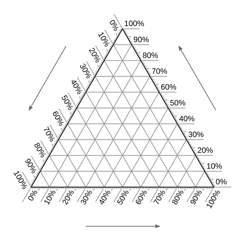 Figure 7. Diagramme ternaire vide