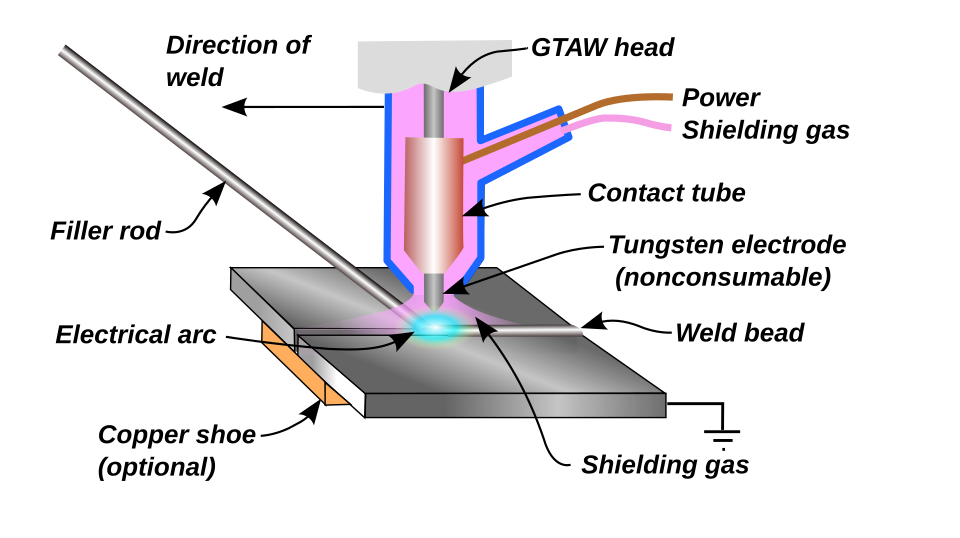 diagramme