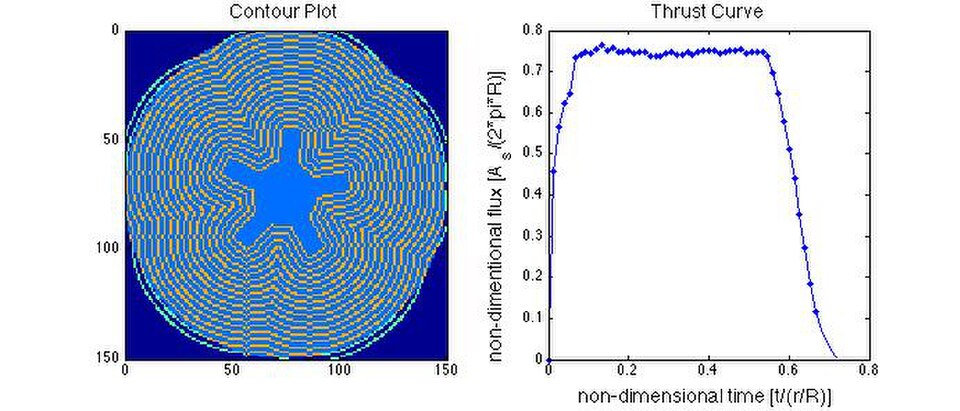 Simulation de finocyl en 5 points