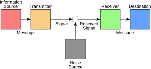 Diagramme du modèle Shannon-Weaver montrant les différentes étapes d'un message sur son chemin vers sa destination