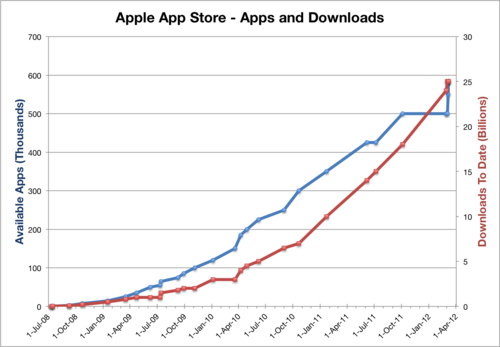 Graphique montrant les téléchargements de l'App Store et les applications disponibles au fil du temps.