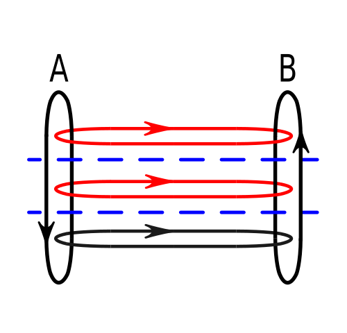 Figure 3. Flux de messages utilisant une suite de protocoles.