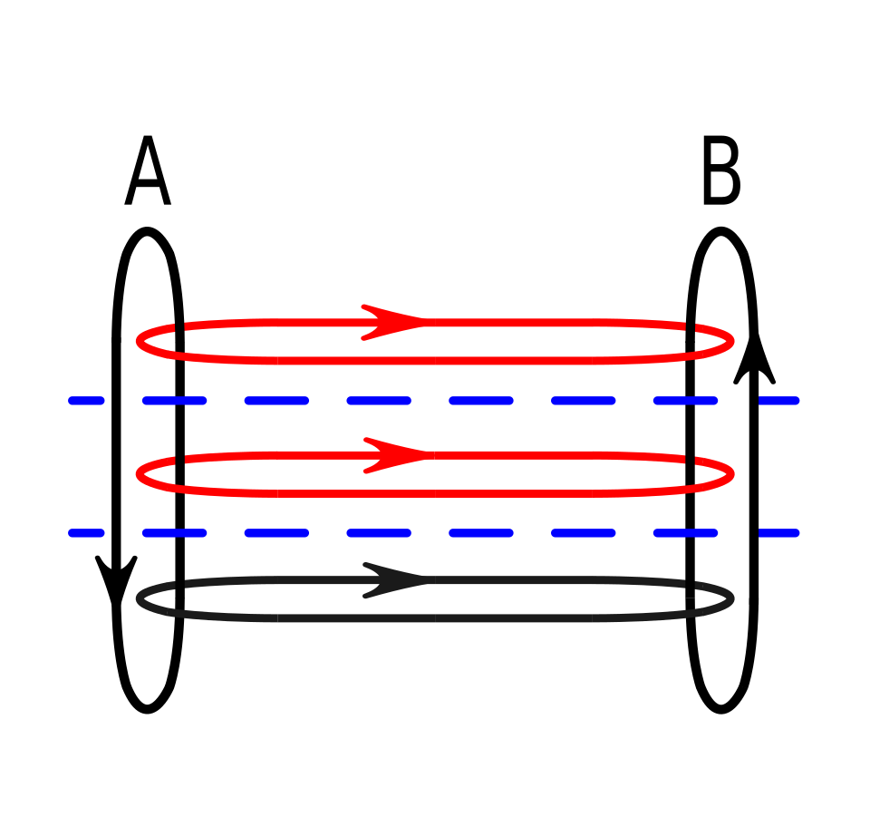 Figure 3. Flux de messages utilisant une suite de protocoles.