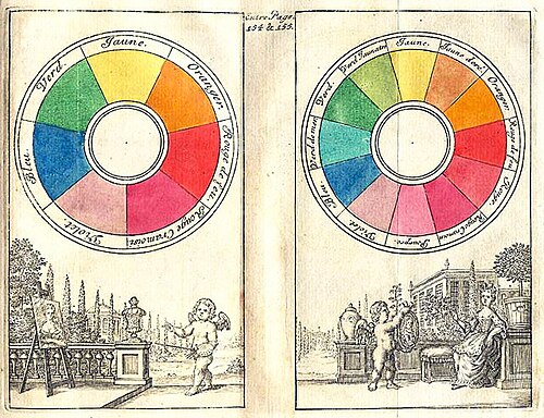 Dans un cercle chromatique traditionnel datant de 1708, le rouge, le jaune et le bleu sont les couleurs primaires. Le rouge et le jaune donnent l'orange, tandis que le rouge et le bleu donnent le violet.