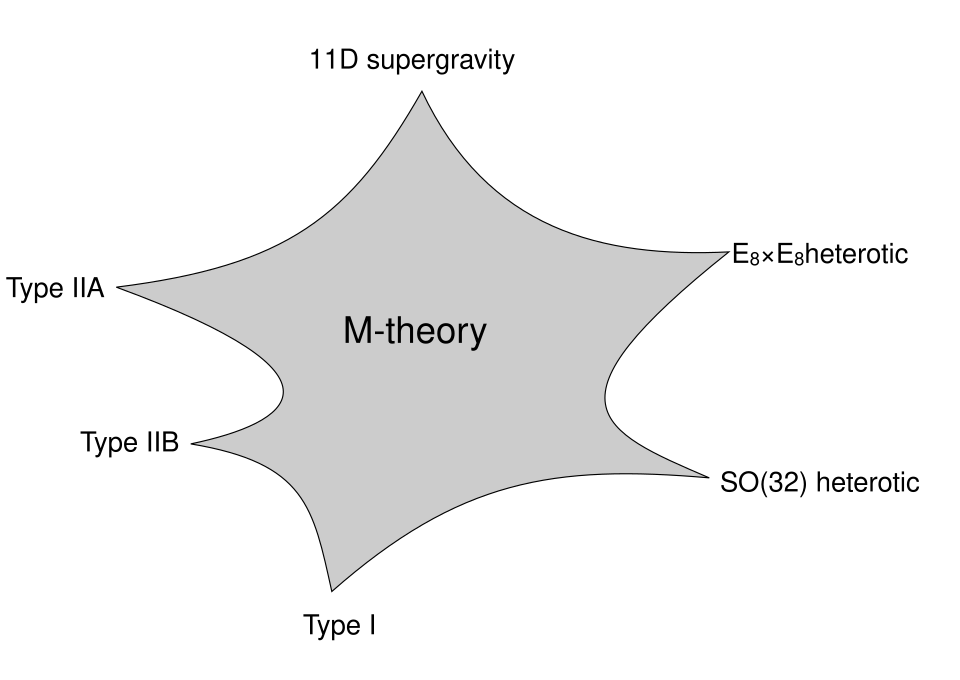 Un diagramme en forme d'étoile avec les différentes limites de la théorie M indiquées à ses six sommets.