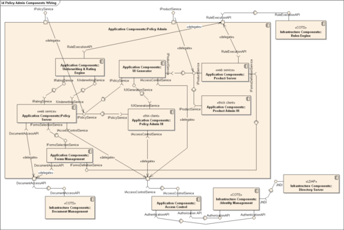Diagramme des composants