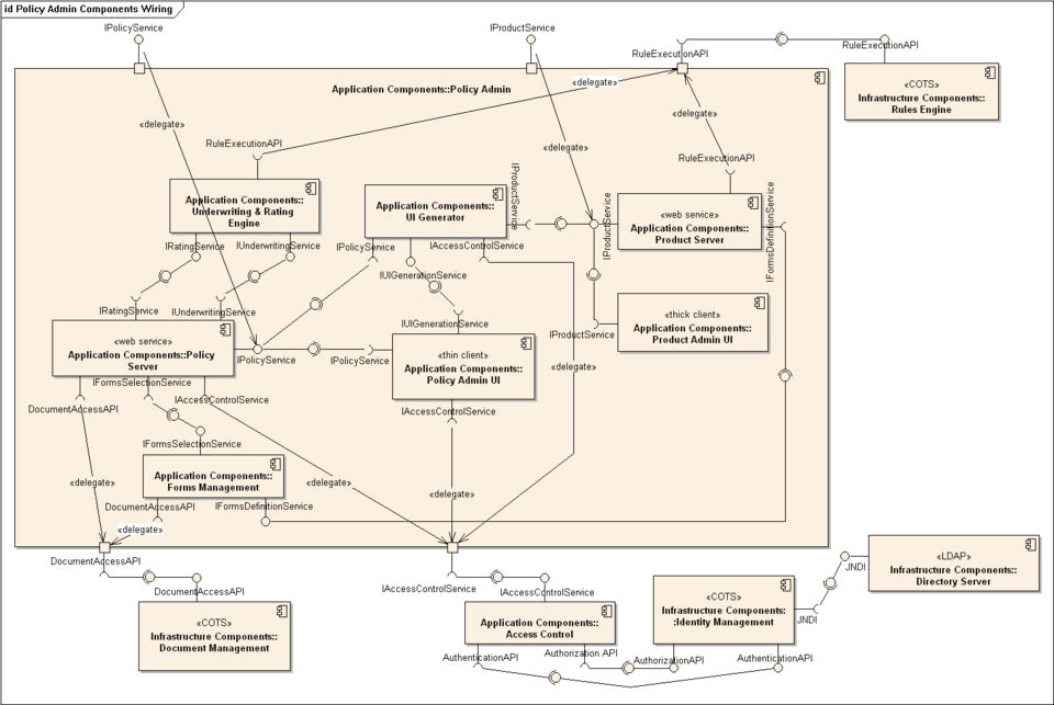 Diagramme des composants