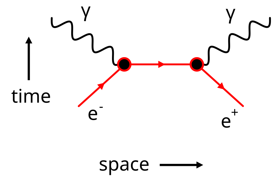 Un schéma illustrant la collision de deux particules et l'émission de rayonnement gamma.