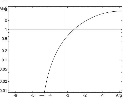Figure 12 : Un diagramme de Nichols de la même réponse de la figure 11.
