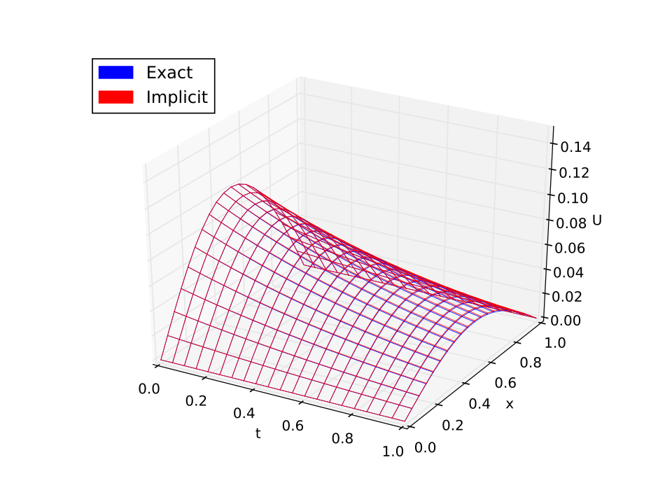c = 6