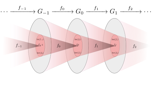 Illustration d'une suite exacte de groupes à l'aide de diagrammes d'Euler. Chaque groupe est représenté par un cercle, à l'intérieur duquel se trouve un sous-groupe qui est à la fois l'étendue de l'homomorphisme précédent et le noyau du suivant, en raison de la condition de suite exacte.