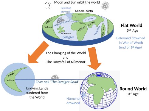 Infographie sur le changement de la cosmologie du monde plat au monde rond