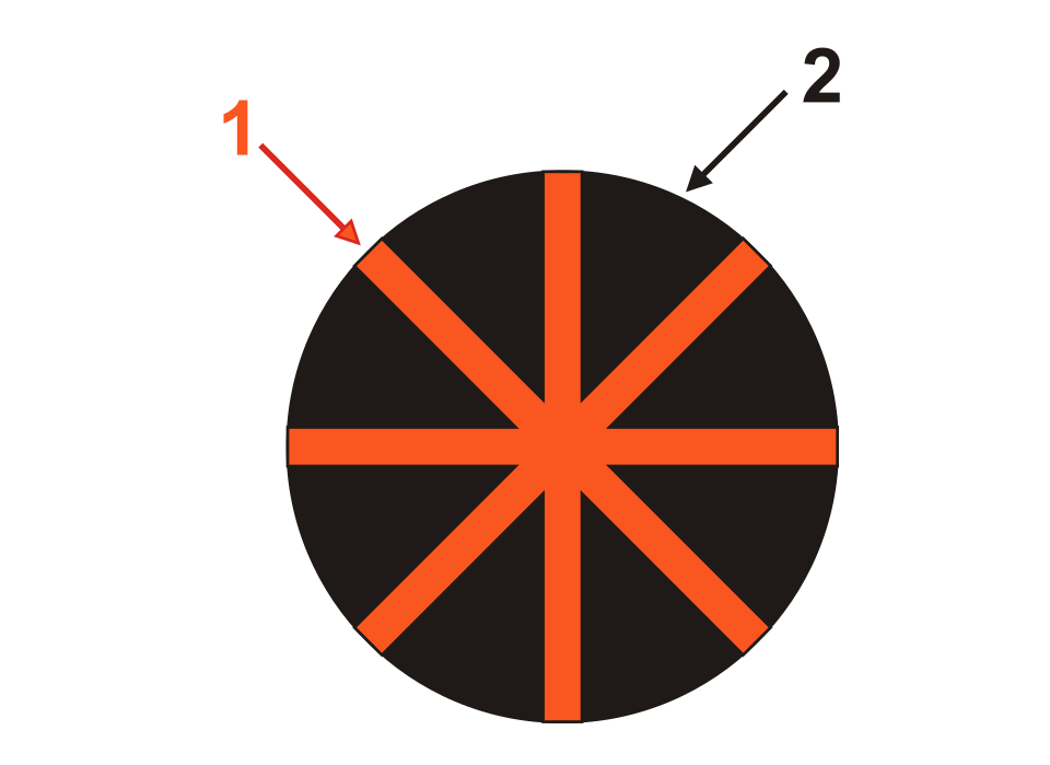 Une section transversale circulaire ressemblant à la section transversale d'une orange avec le noyau et les rayons en rouge étiquetés « 1 » et les quartiers en noir étiquetés « 2 ».
