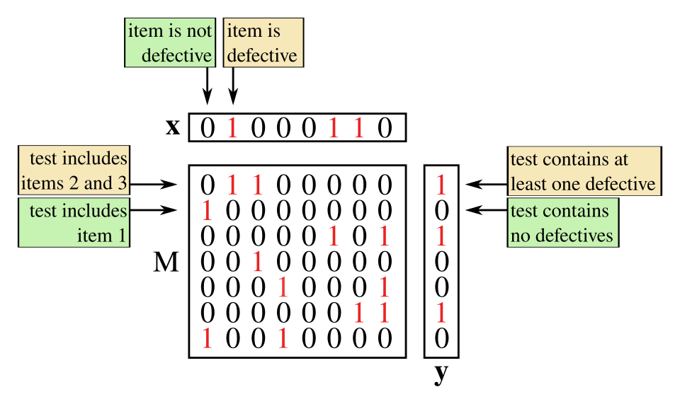 Un diagramme montrant une matrice de test de groupe ainsi que les vecteurs associés, x et y.