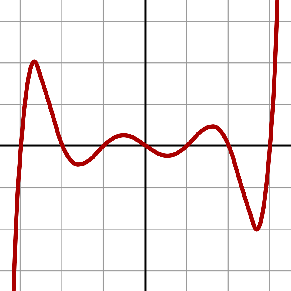 Polynôme de degré 7 : f(x) = (x − 3)(x − 2)(x − 1)(x)(x + 1)(x + 2)(x + 3)