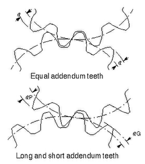 Dents addenda longues et courtes