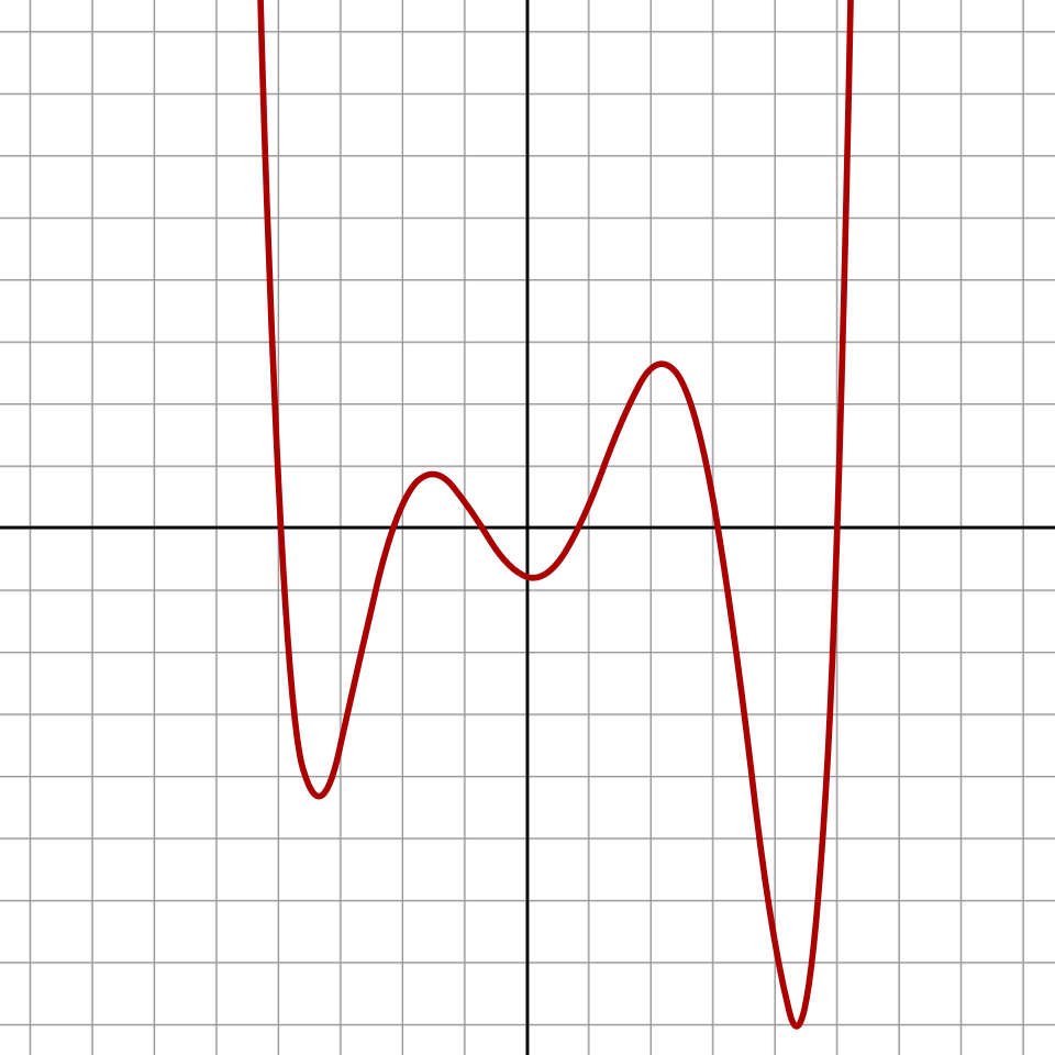 Polynôme de degré 6 : f(x) = 1/100 (x6 − 2x 5 − 26x4 + 28x3+ 145x2 − 26x − 80)