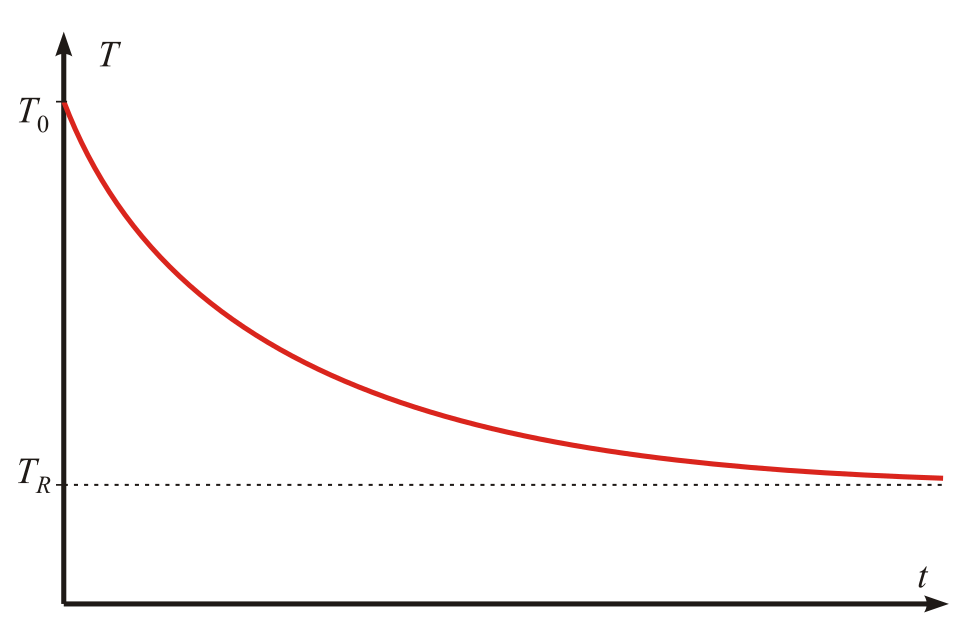Graphique illustrant la loi de refroidissement de Newton