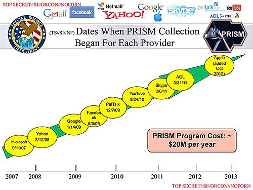 Diapositive répertoriant les entreprises et la date à laquelle la collecte PRISM a commencé