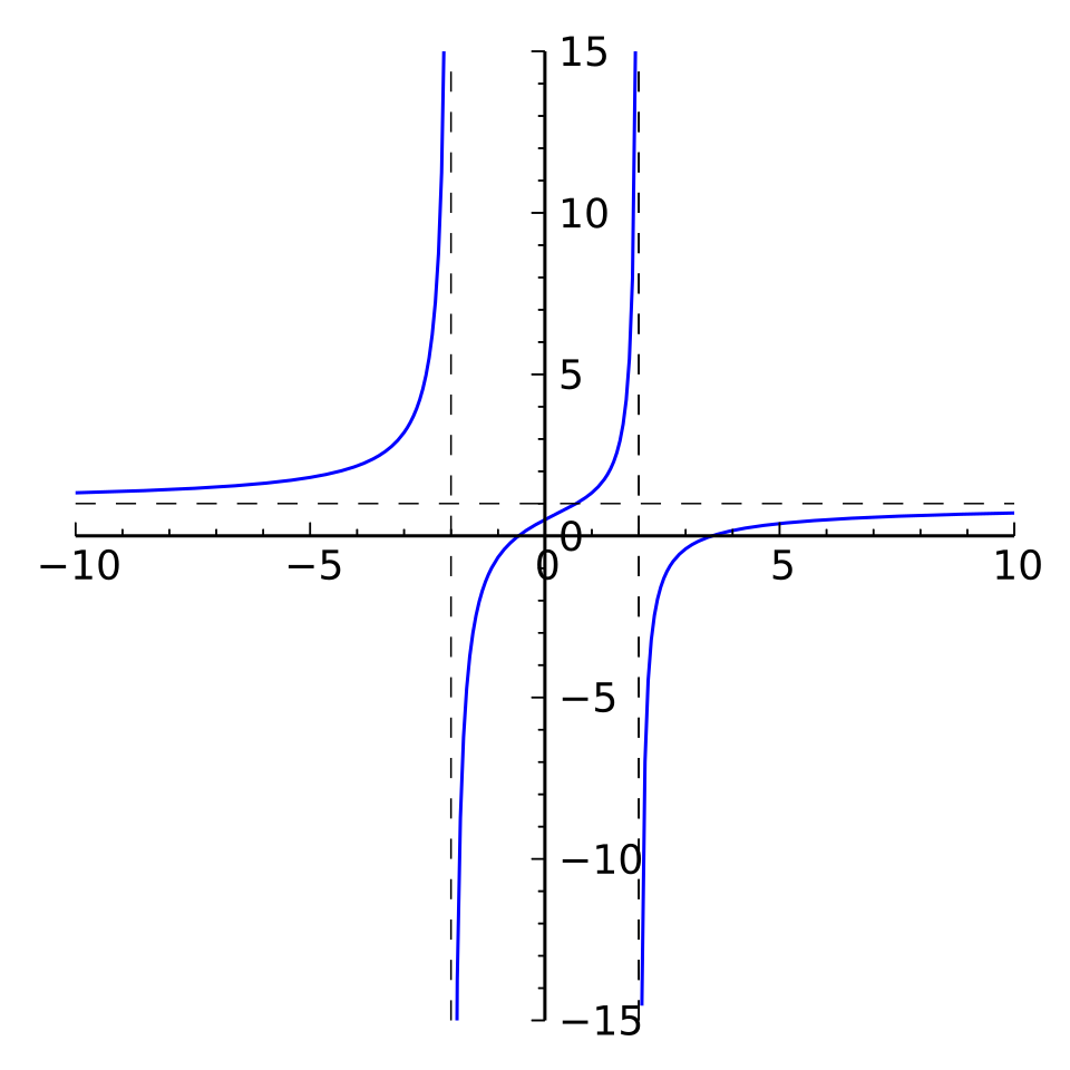 Fonction rationnelle de degré 2