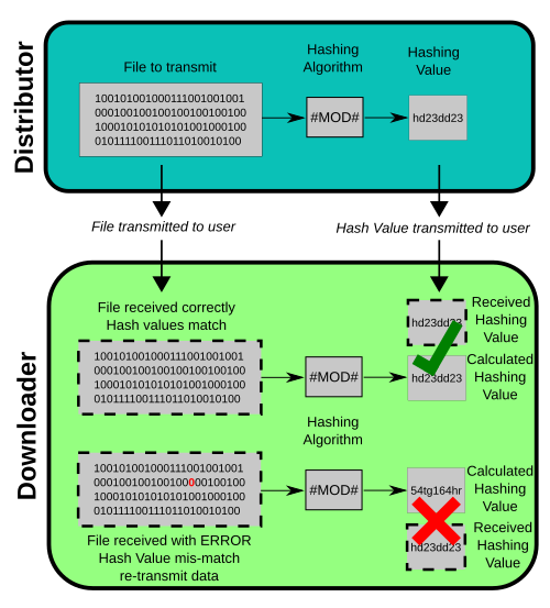 Diagramme illustrant l'utilisation du hachage MD5 dans la transmission de fichiers