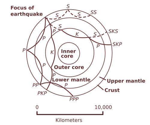 Diagramme avec coques concentriques et trajectoires courbes.