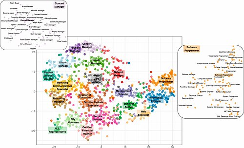La carte des vocations – de nombreuses personnes occupant le même poste partagent des traits de personnalité similaires