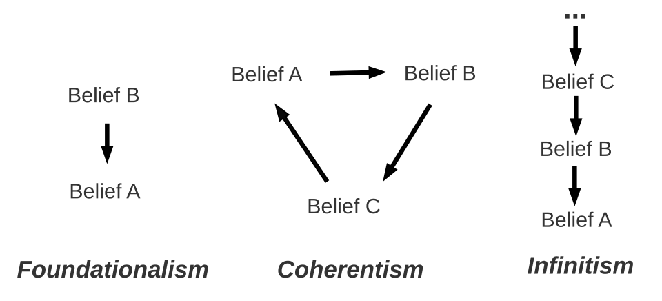Diagramme illustrant les différences entre fondationnalisme, cohérentisme et infinitisme