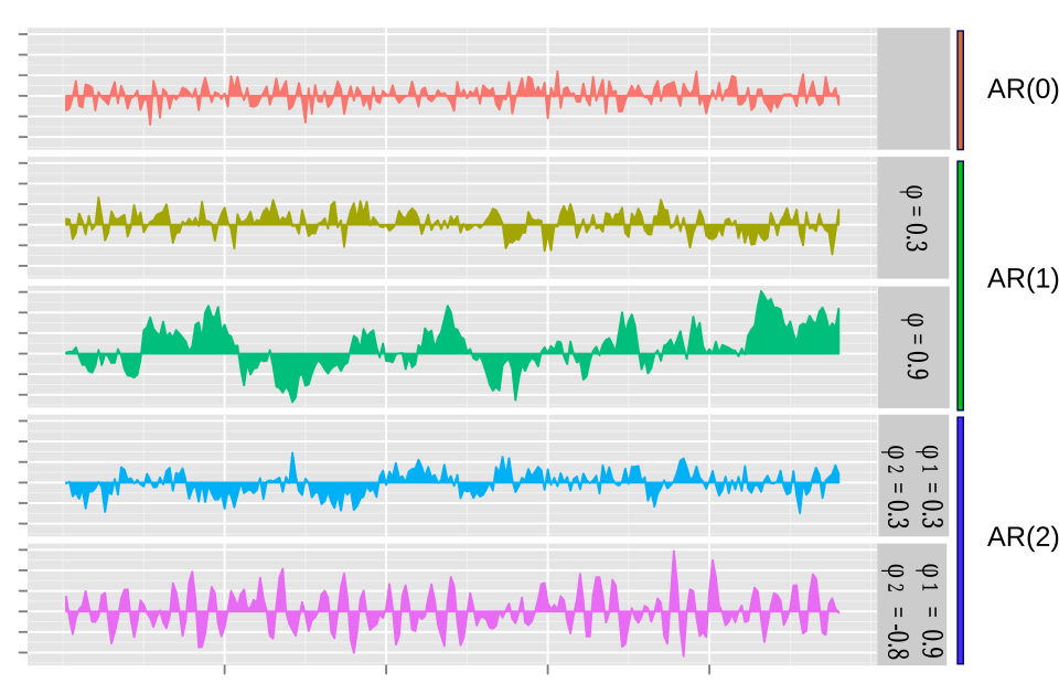 « La figure comporte 5 graphiques de processus AR. AR(0) et AR(0,3) sont du bruit blanc ou y ressemblent. AR(0,9) présente une structure oscillatoire à grande échelle. »
