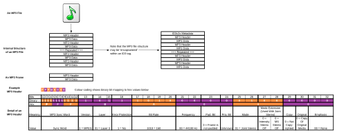 Schéma de la structure d'un fichier MP3