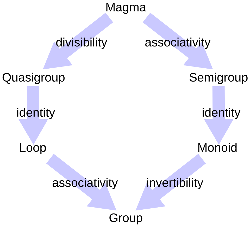 Diagramme des relations entre certaines structures algébriques