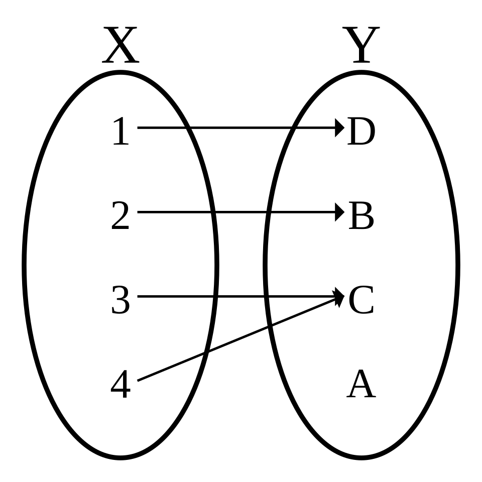Les ensembles X = {1, 2, 3, 4} et Y = {A, B, C, D}, et une fonction qui associe 1 à D, 2 à B, 3 à C et 4 à C.