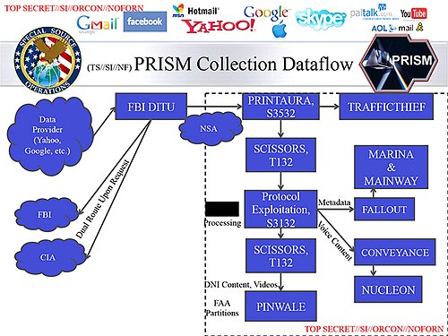 Diapositive montrant le flux de données de la collection PRISM