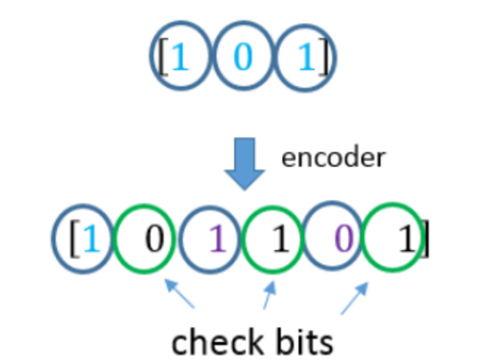 Une brève illustration du code convolutif non systématique.