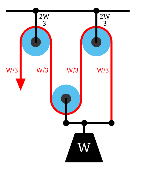 Diagramme 3a : Le palan de guindant ajoute une poulie fixe « au désavantage ». La tension dans la corde reste W/3, ce qui donne un avantage de trois.