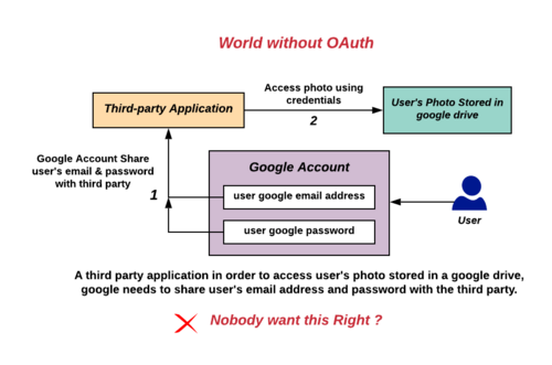 Flux d'autorisation sans Oauth.