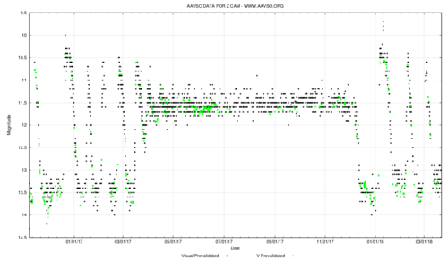 Courbe de lumière de Z Camelopardalis (type Z Camelopardalis)